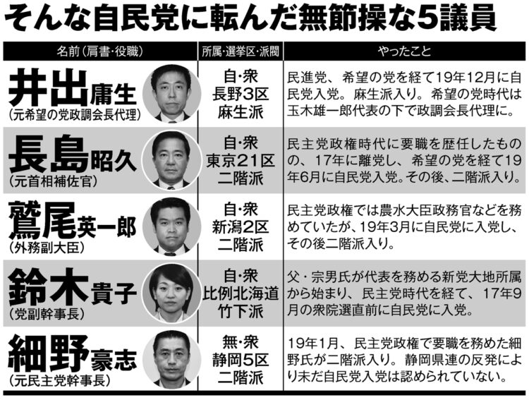 自民党に転んだ無節操な5議員