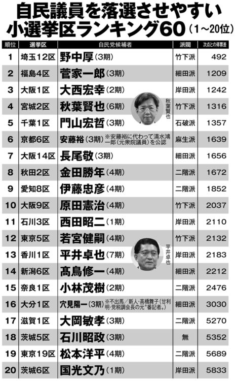 自民党議員を落選させやすい選挙区とは