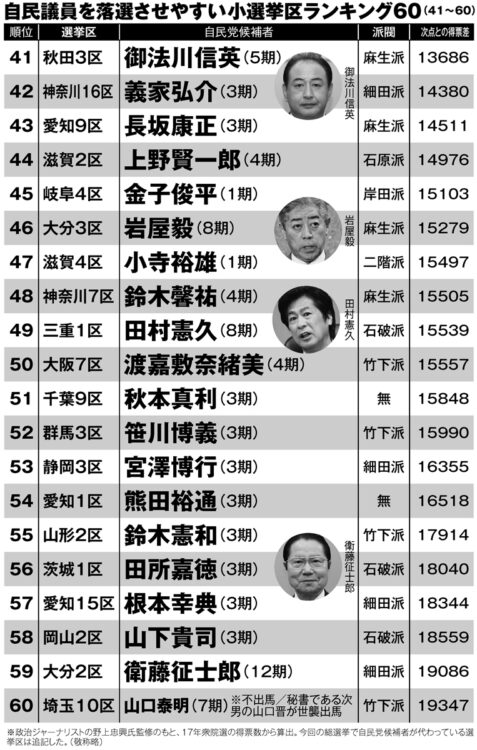 自民党議員を落選させやすい選挙区