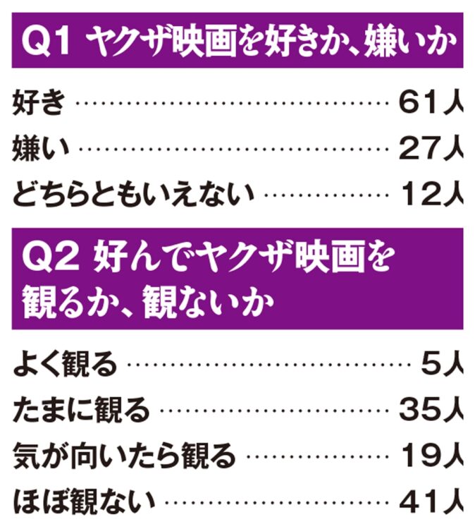 【Q1】「ヤクザ映画を好きか、嫌いか」、【Q2】好んでヤクザ映画を観るか、観ないか