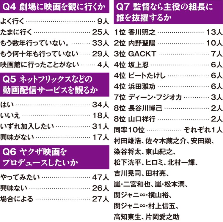 【Q4】「劇場に映画を観に行くか」、【Q5】「ネットフリックスなどの動画配信サービスを観るか」、【Q6】「ヤクザ映画をプロデュースしたいか」、【Q7】「監督なら主役の組長に誰を抜擢するか」