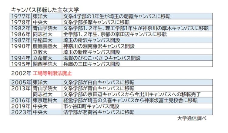 キャンパス移転を進めてきた主な大学