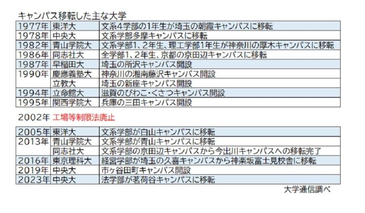 キャンパス移転を進めてきた主な大学