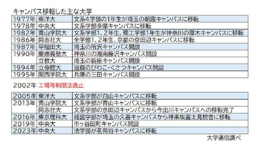 大学全入時代に立ちはだかる「キャンパス移転」 青学、中央など都心回帰の行方｜NEWSポストセブン