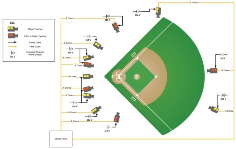 MLB全30球場におけるカメラの設置例。1つのスタジアムに12台が配置され、ボールのトラッキングに4台、選手のトラッキングに8台が使われている