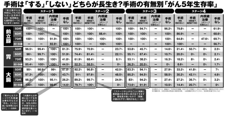 手術の有無別「がん5年生存率」【前立腺、胃、大腸】