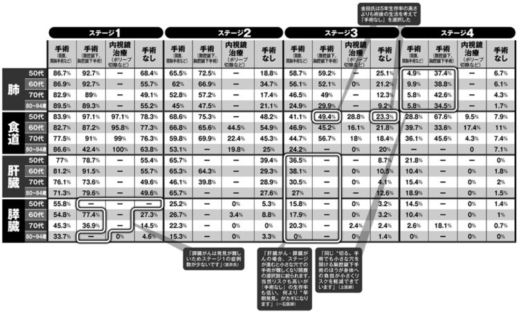 手術の有無別「がん5年生存率」【肺、食道、肝臓、膵臓】