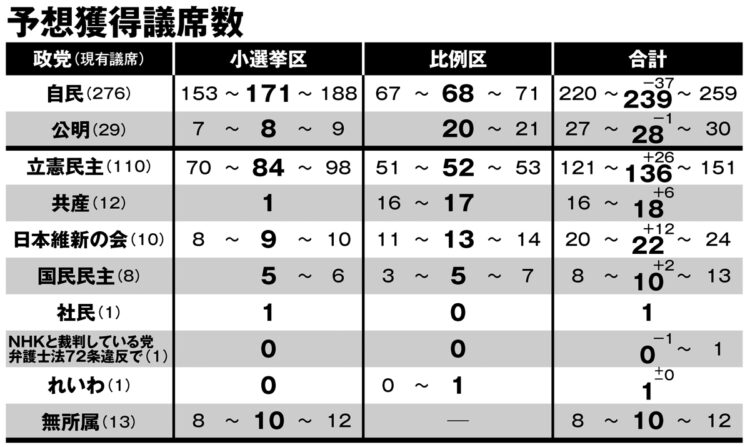 2021年衆議院総選挙、予想獲得議席数