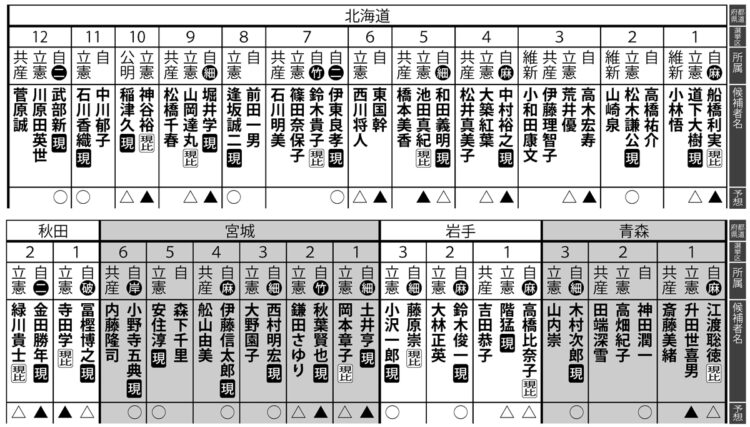 2021年、衆議院総選挙の当落予測【1】