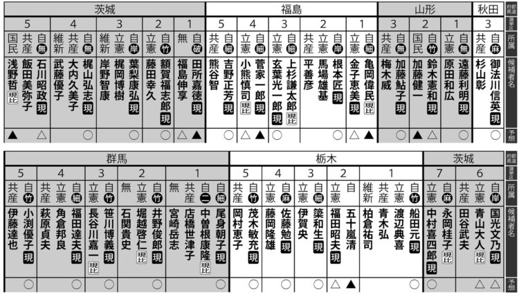 2021年、衆議院総選挙の当落予測【2】