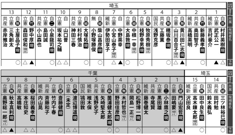 2021年、衆議院総選挙の当落予測【3】