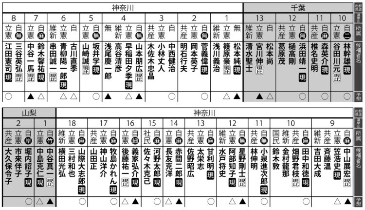 2021年、衆議院総選挙の当落予測【4】