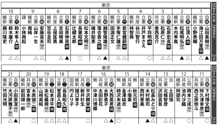 2021年、衆議院総選挙の当落予測【5】