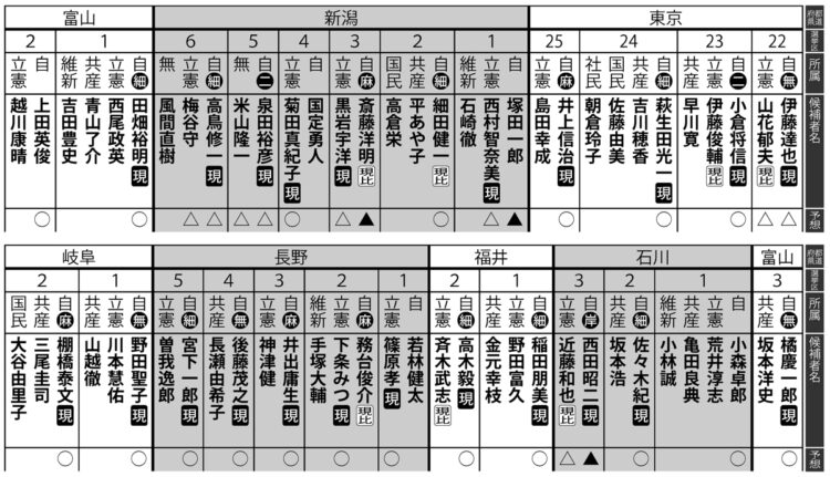 2021年、衆議院総選挙の当落予測【6】