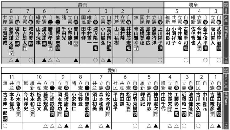 2021年、衆議院総選挙の当落予測【7】