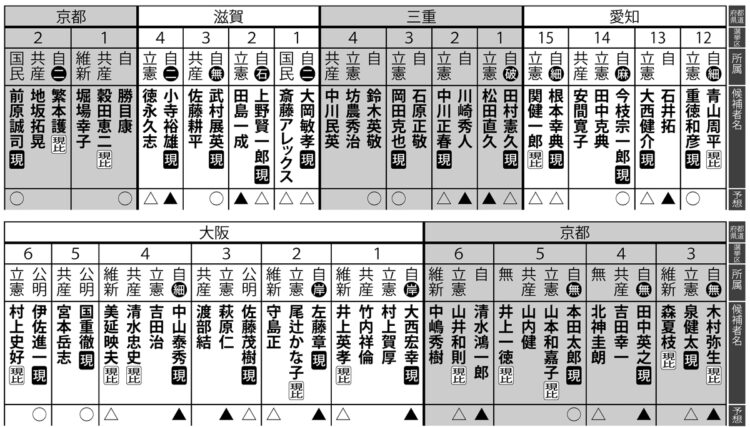 2021年、衆議院総選挙の当落予測【8】