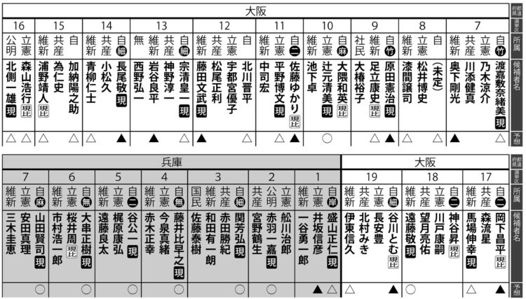 2021年、衆議院総選挙の当落予測【9】