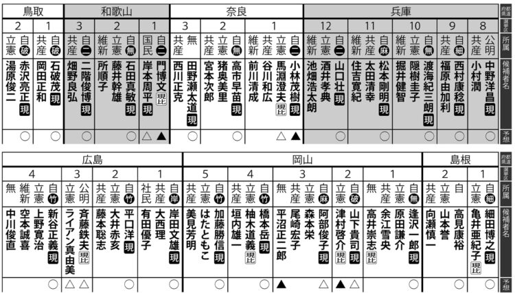 2021年、衆議院総選挙の当落予測【10】