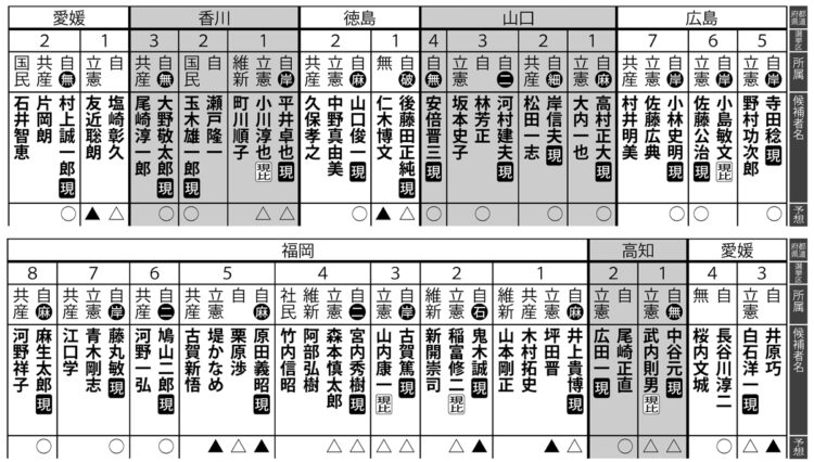 2021年、衆議院総選挙の当落予測【11】