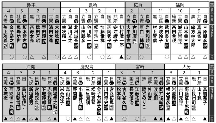 2021年、衆議院総選挙の当落予測【12】