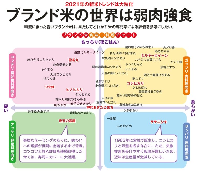 日々の試食に加え、品評会での食べ比べ経験も豊富な西島氏が作成したチャート。全体のバランスを鑑み、あきたこまちを中心点としている