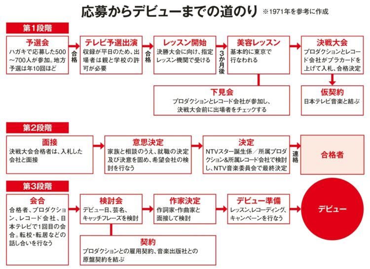 応募からデビューまでの道のり