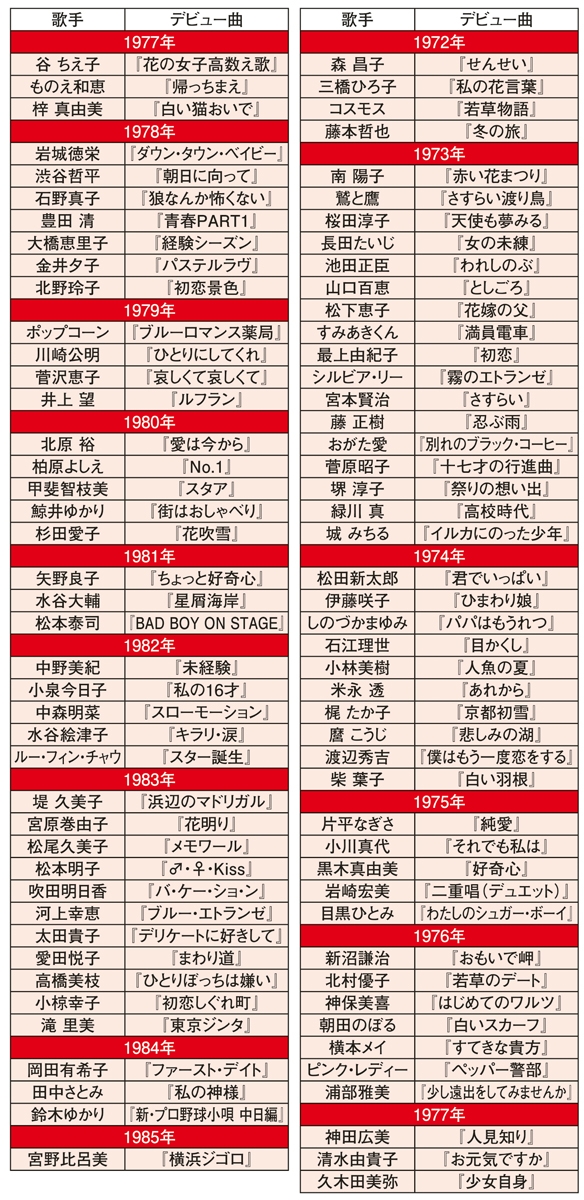 『スター誕生！』から歌手デビューした88組92人