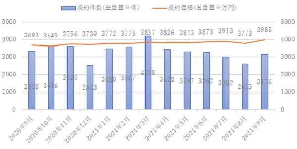 【図1】首都圏中古マンションの成約件数と成約価格の推移（資料／東日本不動産流通機構『月例マーケットウォッチ』）