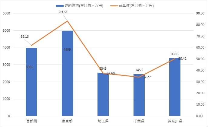 【図3】首都圏中古マンションの都県別の成約価格と平米単価（2021年9月／資料：東日本不動産流通機構『月例マーケットウォッチ』）