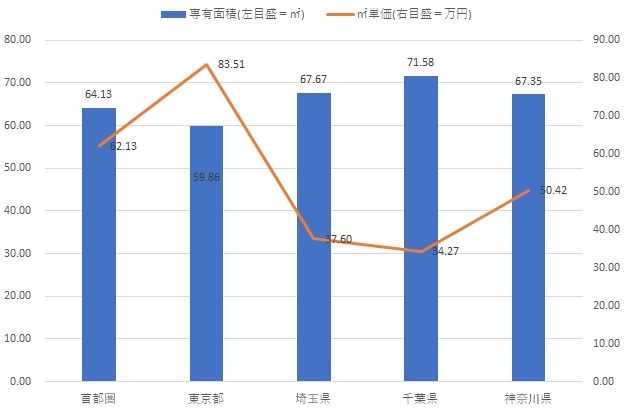 【図4】首都圏中古マンションの都県別の専有面積と平米単価（2021年9月／出典：東日本不動産流通機構『月例マーケットウォッチ』）