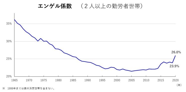 【図1】コロナ禍で急上昇するエンゲル係数