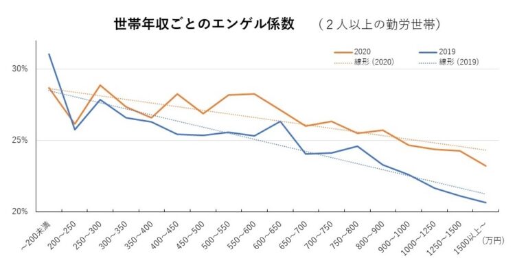 【図2】世帯年収ごとのエンゲル係数