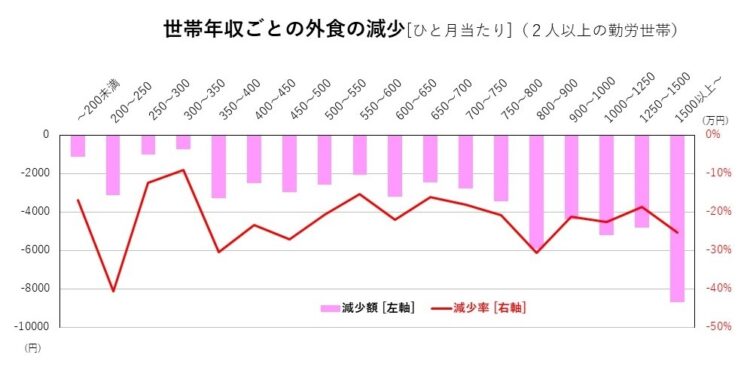 【図3】世帯年収ごとの外食の減少