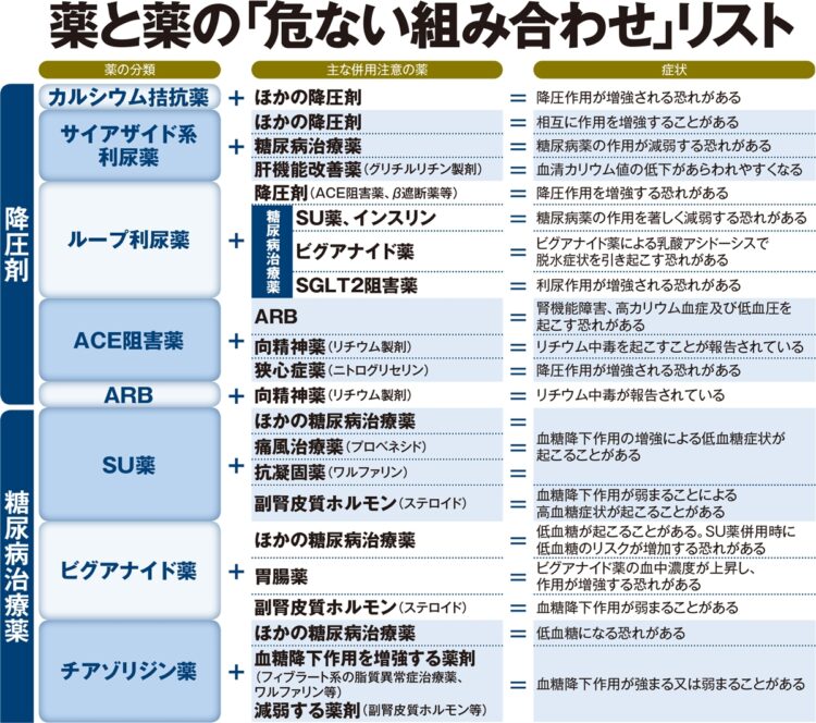 薬と薬の「危ない組み合わせ」リスト【1】