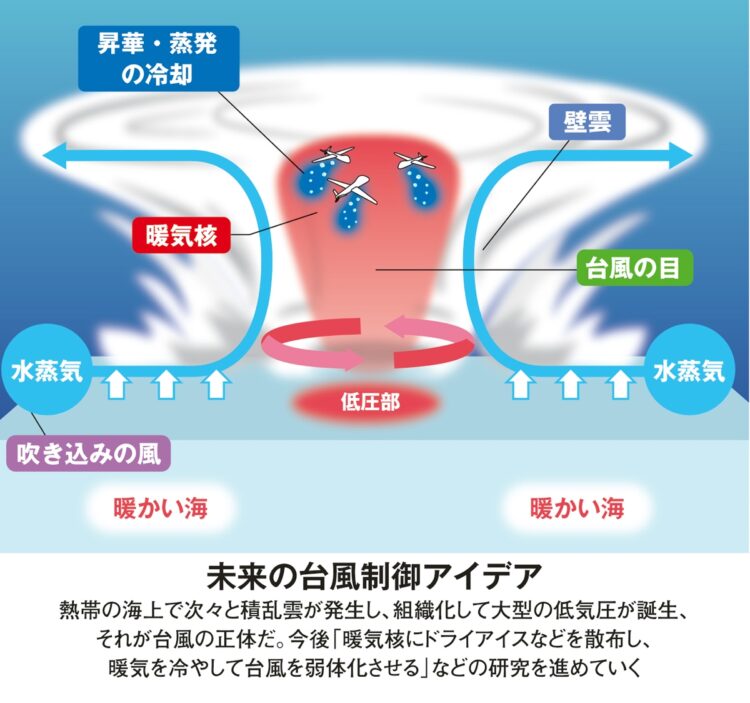 未来の台風制御アイデア