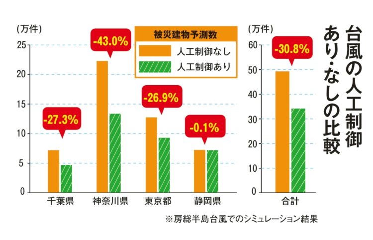 台風の勢力を落とすことを提案し、理論上の可能性などの研究を今後行なう。ただし、実行までには周辺諸国との合意など幾つかの関門あり