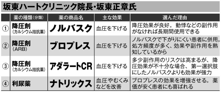 坂東正章医師が選択する薬