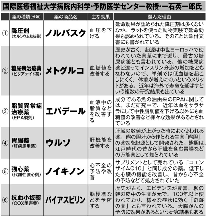 一石英一郎医師が選択する薬