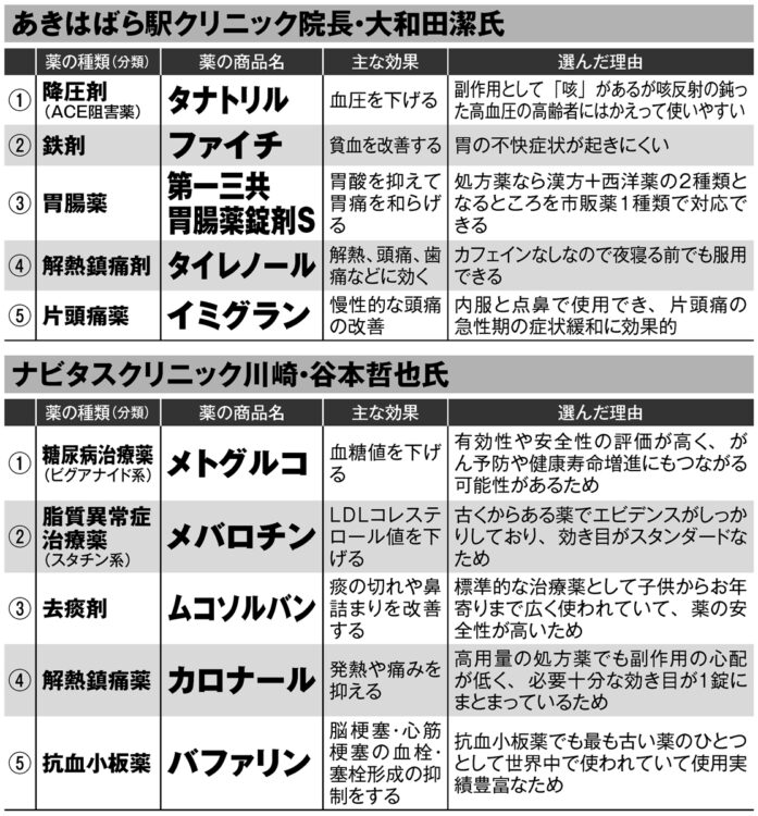 大和田潔医師と谷本哲也医師が選択する薬