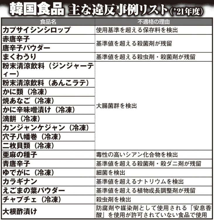 韓国食品　主な違反事例リスト（2021年度）