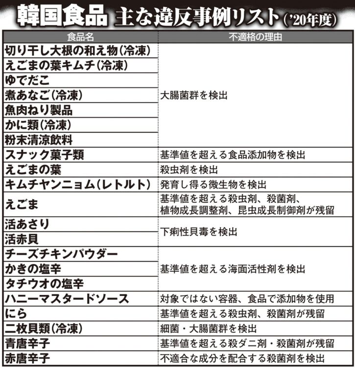 韓国食品　主な違反事例リスト（2021年度）リストは厚労省公表の「輸入食品等の食品衛生法違反事例」（2020年4月～2021年3月）より、女性セブン編集部で作成