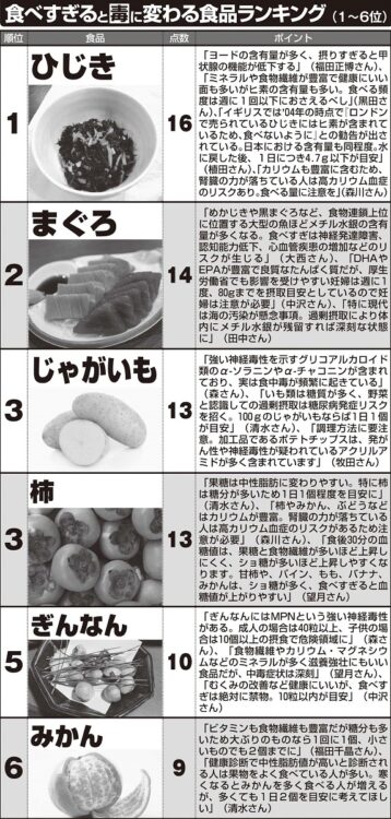 専門家が採点、食品に含まれる影響ある物質などを指摘