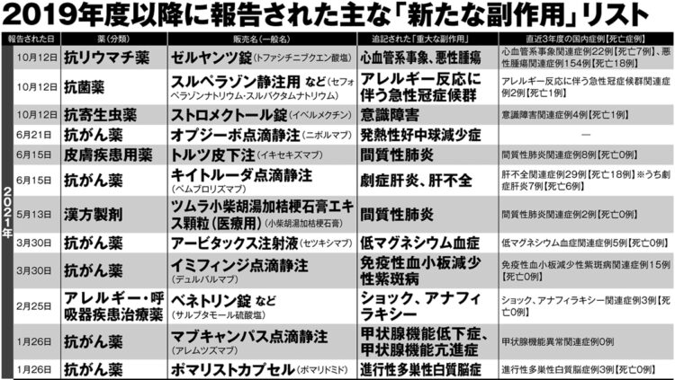 2019年度以降に報告された主な「新たな副作用」リスト