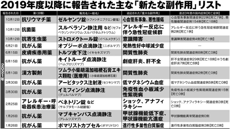 2019年度以降に報告された主な「新たな副作用」リスト