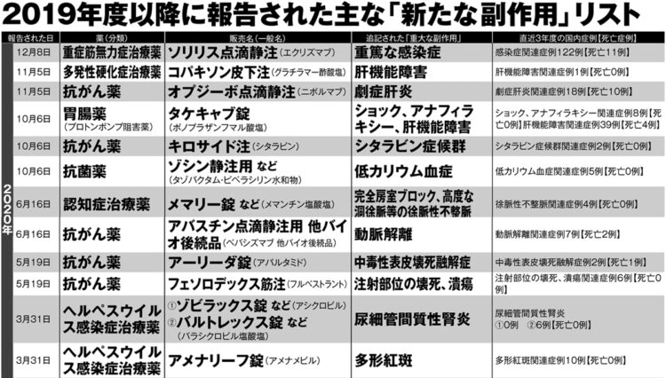 2019年度以降に報告された主な「新たな副作用」リスト【2】