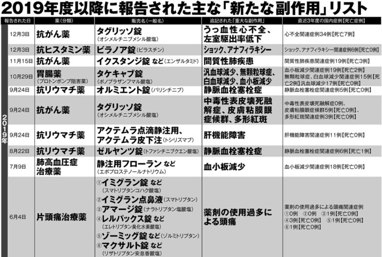2019年度以降に報告された主な「新たな副作用」リスト【4】