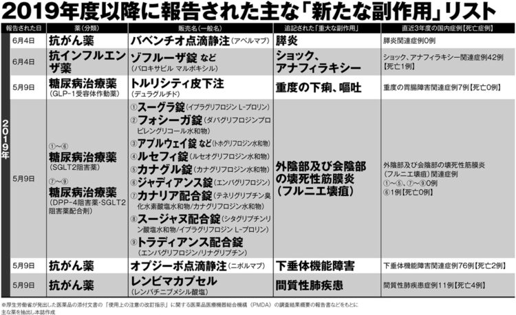 2019年度以降に報告された主な「新たな副作用」リスト【5】