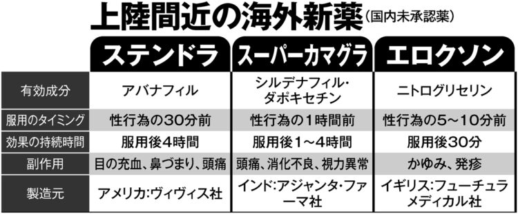 上陸間近の海外新薬