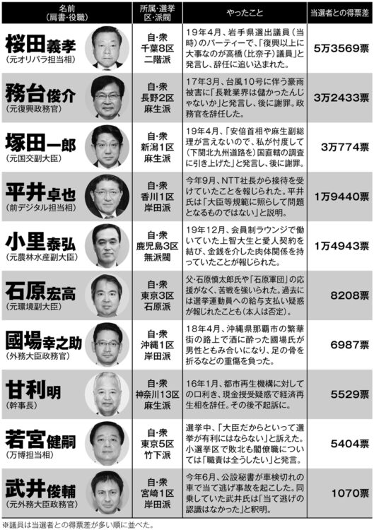 比例で復活した議員