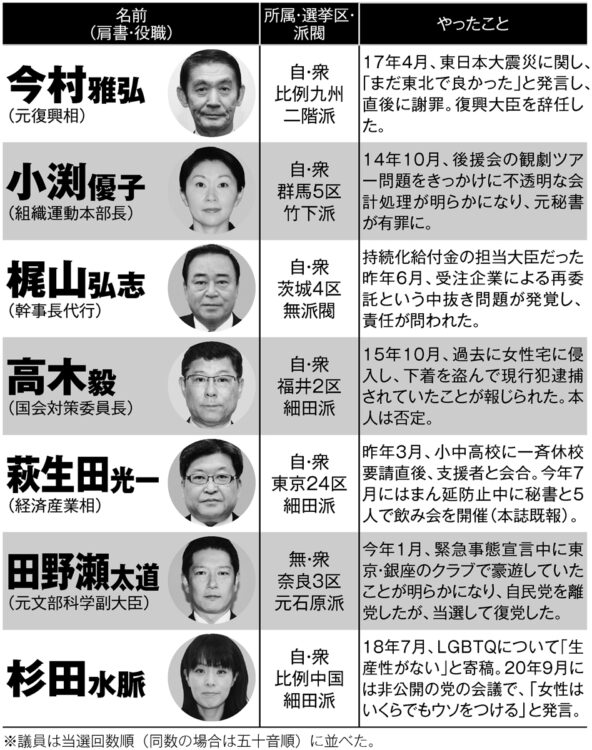 不祥事、失言を重ねても当選した議員